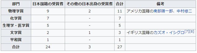 包括日裔英国作家石黑一雄在内，日本裔诺奖得主已达到27人